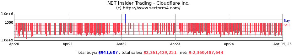 Insider Trading Transactions for Cloudflare Inc.