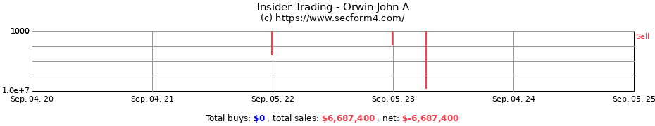 Insider Trading Transactions for Orwin John A