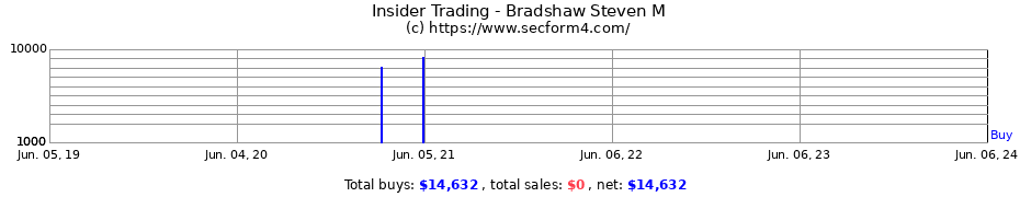 Insider Trading Transactions for Bradshaw Steven M