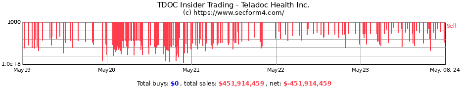 Insider Trading Transactions for Teladoc Health Inc.