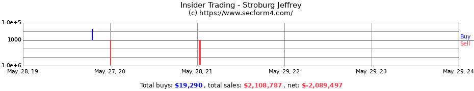 Insider Trading Transactions for Stroburg Jeffrey