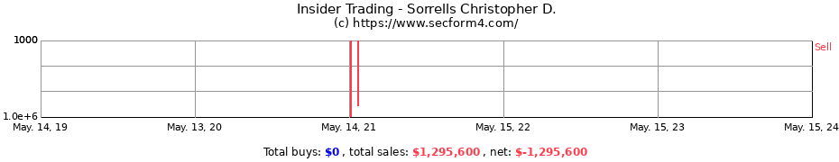 Insider Trading Transactions for Sorrells Christopher D.