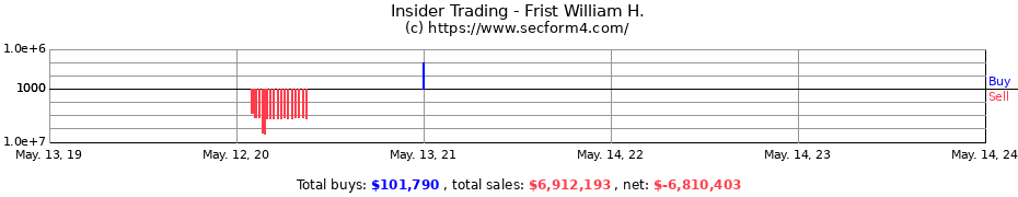 Insider Trading Transactions for Frist William H.
