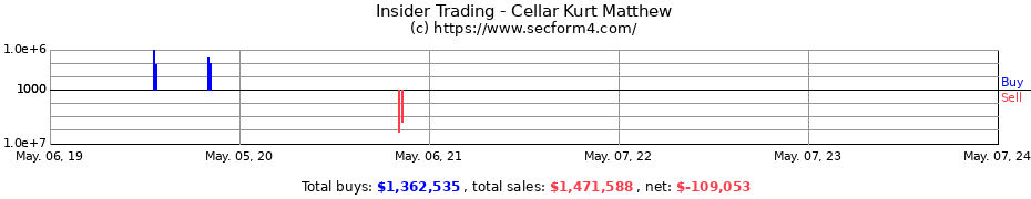 Insider Trading Transactions for Cellar Kurt Matthew