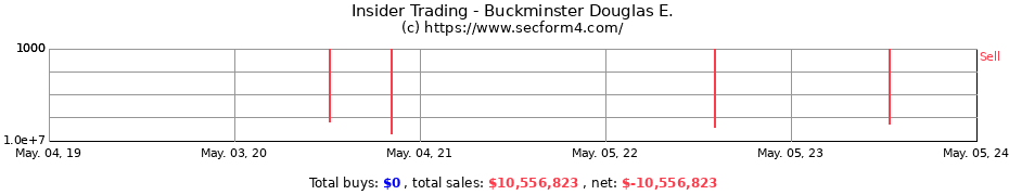 Insider Trading Transactions for Buckminster Douglas E.