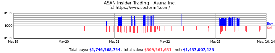 Insider Trading Transactions for Asana, Inc.
