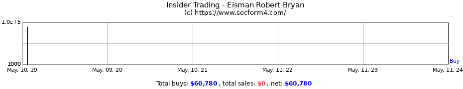 Insider Trading Transactions for Eisman Robert Bryan