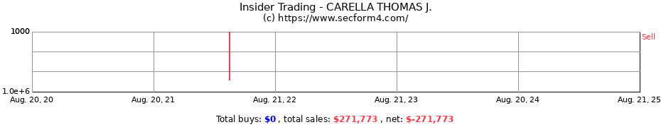 Insider Trading Transactions for CARELLA THOMAS J.