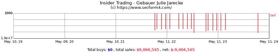 Insider Trading Transactions for Gebauer Julie Jarecke