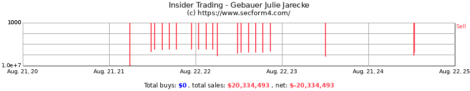 Insider Trading Transactions for Gebauer Julie Jarecke