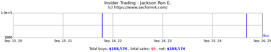 Insider Trading Transactions for Jackson Ron E.