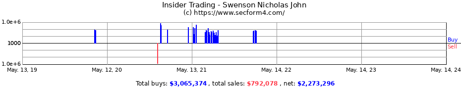 Insider Trading Transactions for Swenson Nicholas John