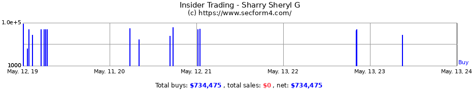 Insider Trading Transactions for Sharry Sheryl G