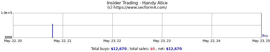 Insider Trading Transactions for Handy Alice