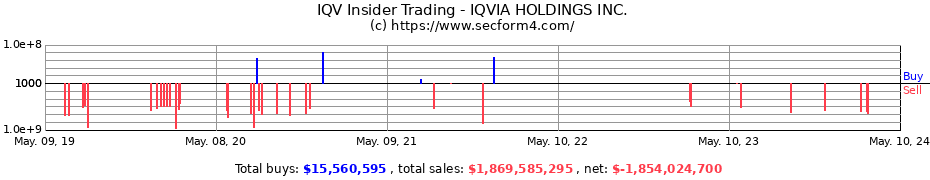 Insider Trading Transactions for IQVIA HOLDINGS Inc
