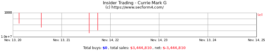 Insider Trading Transactions for Currie Mark G