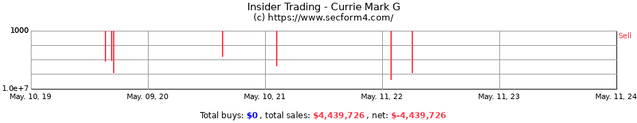 Insider Trading Transactions for Currie Mark G