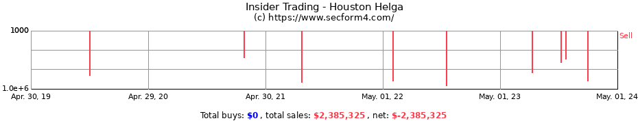 Insider Trading Transactions for Houston Helga
