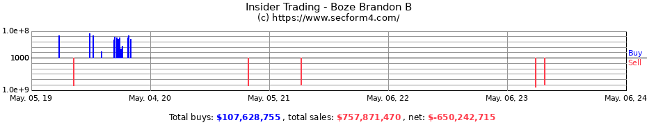 Insider Trading Transactions for Boze Brandon B