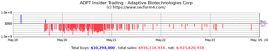 Insider Trading Transactions for Adaptive Biotechnologies Corp
