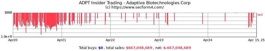 Insider Trading Transactions for Adaptive Biotechnologies Corp