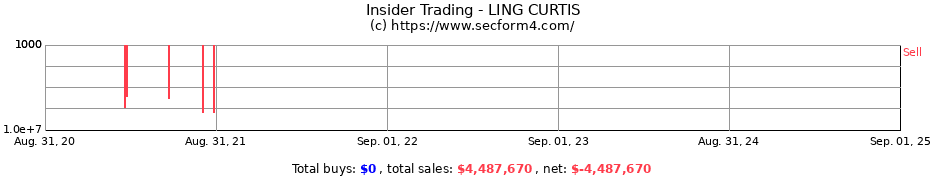 Insider Trading Transactions for LING CURTIS