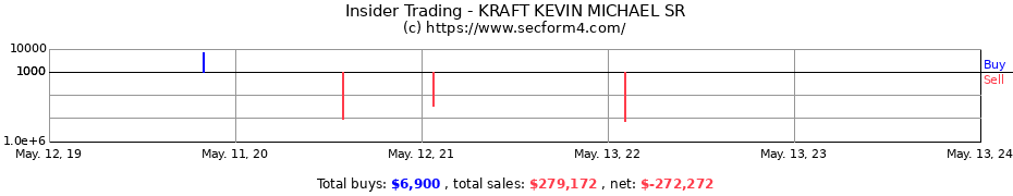 Insider Trading Transactions for KRAFT KEVIN MICHAEL SR