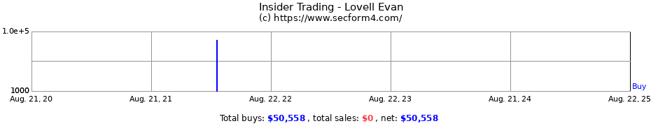 Insider Trading Transactions for Lovell Evan