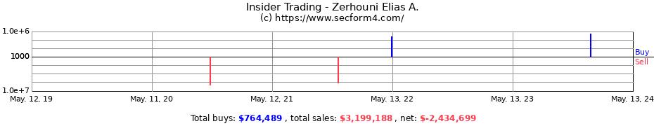 Insider Trading Transactions for Zerhouni Elias A.