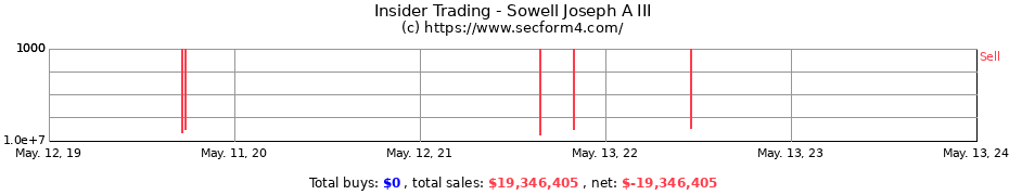 Insider Trading Transactions for Sowell Joseph A III