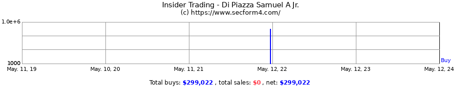 Insider Trading Transactions for Di Piazza Samuel A Jr.