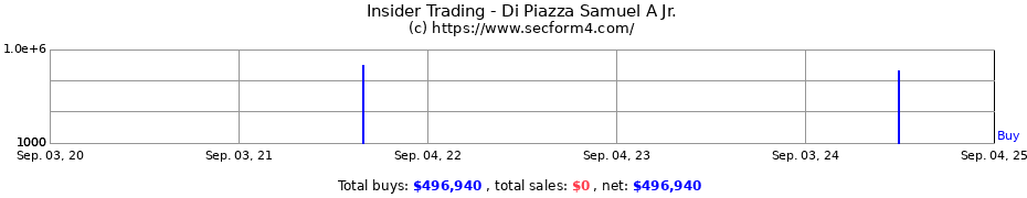 Insider Trading Transactions for Di Piazza Samuel A Jr.