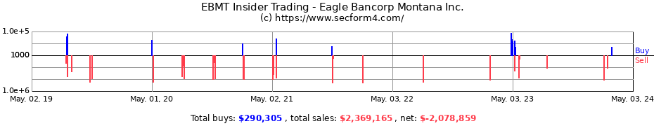 Insider Trading Transactions for Eagle Bancorp Montana, Inc.