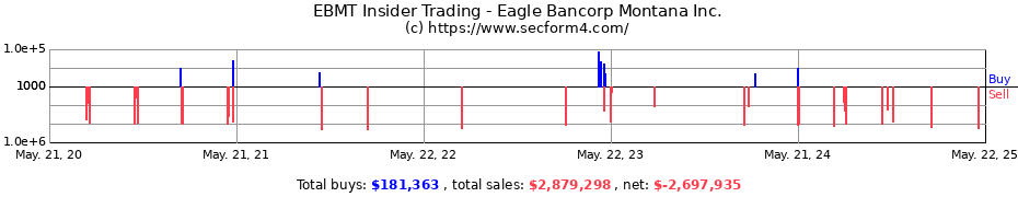 Insider Trading Transactions for Eagle Bancorp Montana Inc.