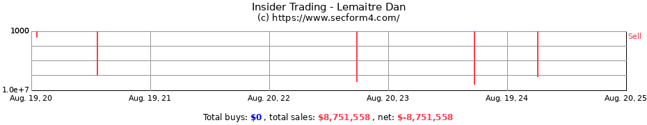 Insider Trading Transactions for Lemaitre Dan