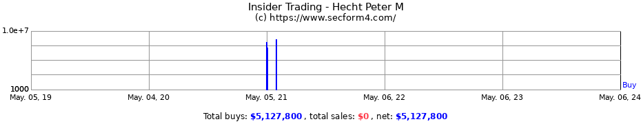 Insider Trading Transactions for Hecht Peter M