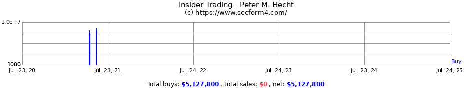 Insider Trading Transactions for Hecht Peter M