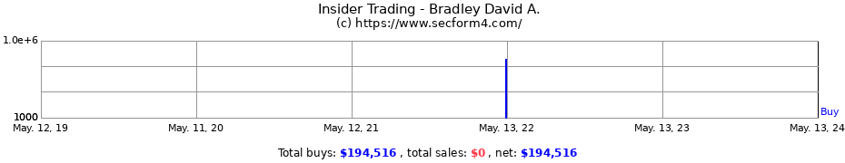 Insider Trading Transactions for Bradley David A.