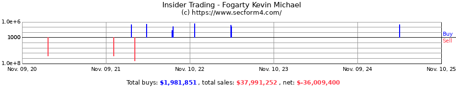 Insider Trading Transactions for Fogarty Kevin Michael