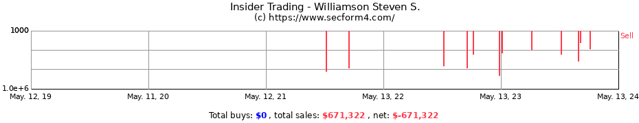 Insider Trading Transactions for Williamson Steven S.