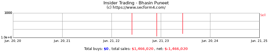 Insider Trading Transactions for Bhasin Puneet