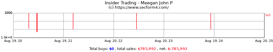 Insider Trading Transactions for Meegan John P