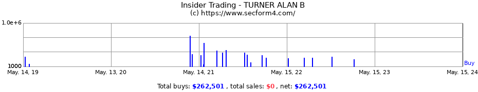 Insider Trading Transactions for TURNER ALAN B