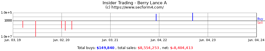 Insider Trading Transactions for Berry Lance A