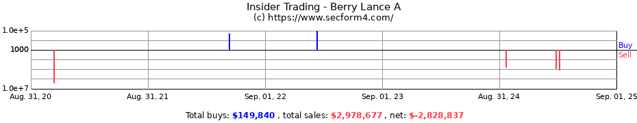 Insider Trading Transactions for Berry Lance A