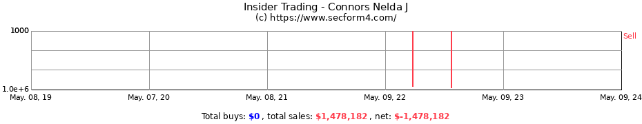 Insider Trading Transactions for Connors Nelda J