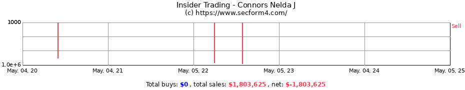 Insider Trading Transactions for Connors Nelda J