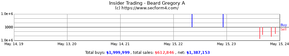 Insider Trading Transactions for Beard Gregory A