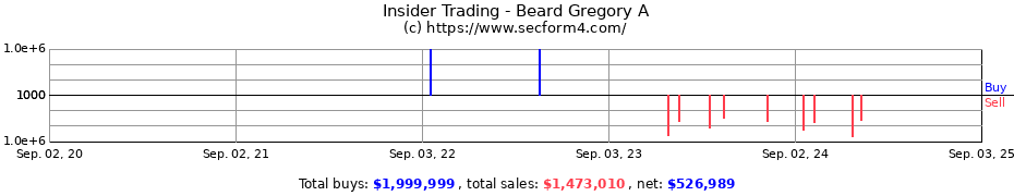 Insider Trading Transactions for Beard Gregory A