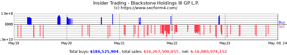 Insider Trading Transactions for Blackstone Holdings III GP L.P.